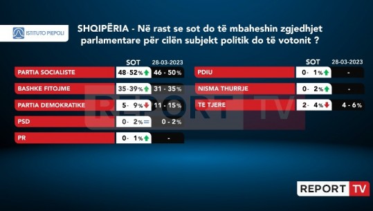 Nëse sot do të ishin zgjedhjet parlamentare PS do të fitonte një mandat të katërt, me rreth 50% të votave! Berisha-Meta deri në 35%