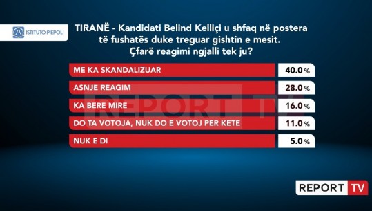 Gishti i mesit në publik, kandidati i Berishës humb 11% të votave të tij! 40% e tiranasve: Më ka skandalizuar! Vetëm 16% thonë se ka bërë mirë