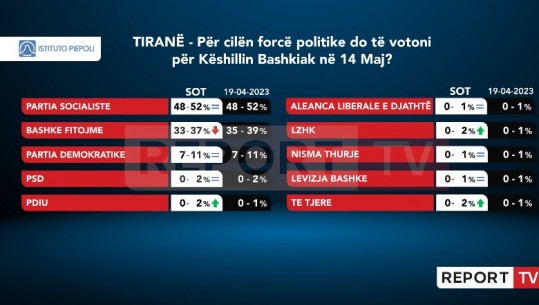 PS ruan shumicën absolute në Tiranë, Berisha-Meta bien me 2% krahasuar me 2 javë më parë! PD s’i kalon 11%