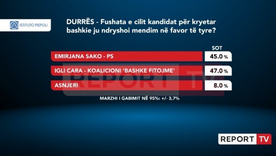 Igli Cara i koalicionit Berisha-Meta me fushatën më efektive në Durrës, 47% e qytetarëve: Na ndryshoi mendim! 45% vlerësojnë Emirjana Sakon