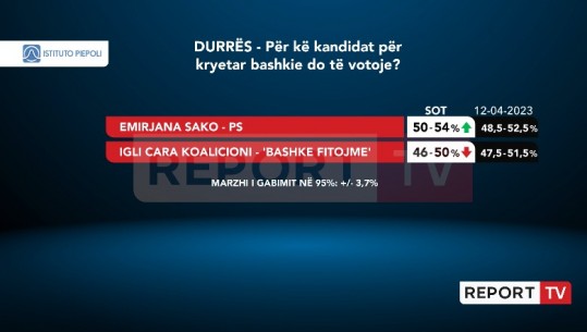 Sondazhi i Piepolit, në Durrës pritet garë e fortë por Sako e PS rritet krahasuar me rivalin Igli Cara! Kandidatja e PS merr 50-54% të votave