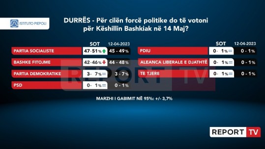 Vota për Këshillin në Durrës, PS rrit ndjeshëm diferencën me koalicionin Meta-Berisha! Socialistët shkojnë deri në 51%, ‘BF’ jo më shumë se 46%