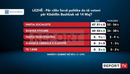 Sondazhi i Piepoli/ PS bie me 5% në Lezhë por ruan avantazhin, merr shumicën e Këshillit Bashkiak! Koalicioni Berisha-Meta merr deri në 44%
