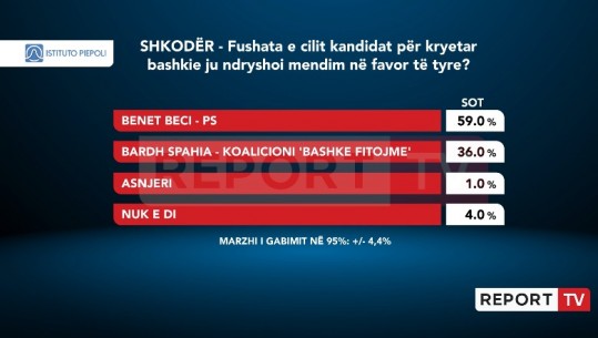 Sondazhi i Piepolit/ Shkodranët vlerësojnë fushatën e Benet Becit, 59% e të pyeturve: Më ka ndryshuar mendimin! Vetëm 36% për Spahinë