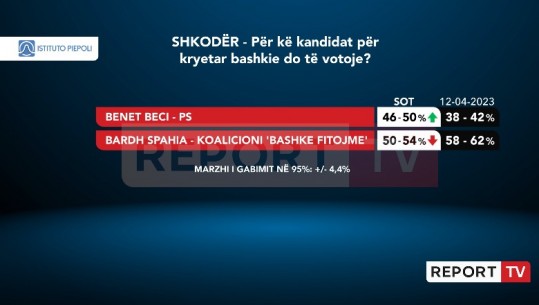 Sondazhi/ Benet Beci rritje me 8% në Shkodër, Bardh Spahia kryeson me vetëm 4% votave! Tani gara bëhet e fortë