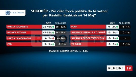 PS rritet me 8% në 4 javë fushatë për këshillin në Shkodër, por shumicë mbetet ‘Bashkë Fitojmë’! Rritet edhe PSD e Doshit