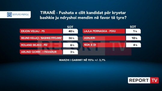 14 Maji në Tiranë, 40% e qytetarëve: Veliaj fushatë më të mirë! 36% thonë se Këlliçi ishte më efektiv! 10% asnjëri