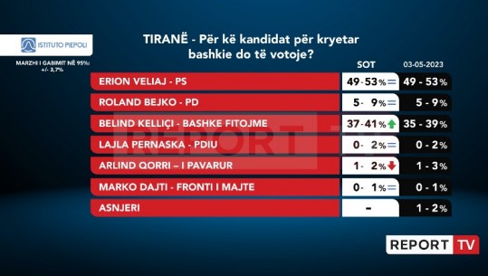 Sondazhi i Piepoli/ Veliaj merr 49-53% të votave, Këlliçi rritet 2 pikë por larg të qenit ‘kockë e fortë’! Bejko jo më shumë se 9%