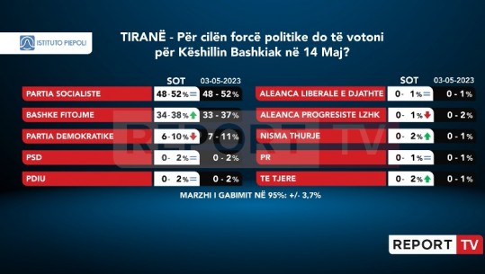 Gara për Këshillin, PS ruan shumicën absolute në Tiranë, Berisha-Meta rriten me 1% por mbeten nën 38%! PD s’i kalon 11%