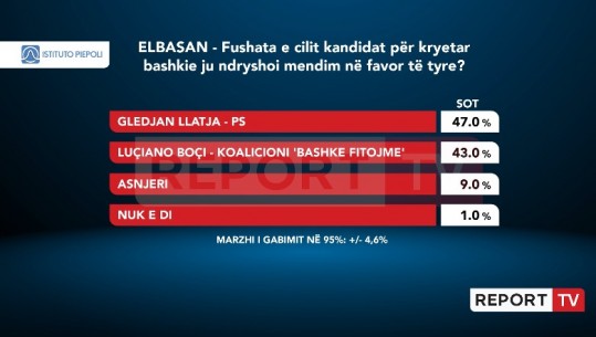 Sondazhi/ Fushata e Gledian Llatjas ‘më efektive’ në Elbasan! 47% e qytetarëve u bindën në favor të tij, 43% vlerësojnë Boçin! 9% thonë asnjëri