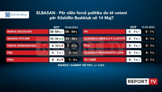 Sondazhi i Piepoli/ PS fiton në Elbasan edhe garën për Këshillin, ruan bindshëm epërsinë! PD forcë e tretë, 'Bashkë Fitojmë' s'i kalon 36%