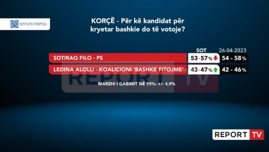 Sondazhi i Piepoli/ Filo i PS nuk e diskuton fitoren në Korçë, merr minimalisht 53% të votave, kandidatja e Berisha-Meta jo më shumë se 47%