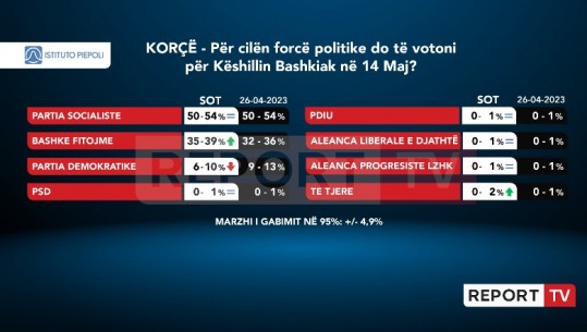 Në Korçë PS merr shumicën e këshillit bashkiak, Berisha-Meta rriten me 4 pikë, por s’i kalojnë 36%! PD bie në më pak se 10%
