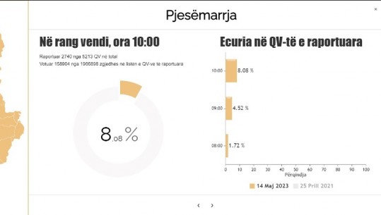 Deri në orën 10 marrin pjesë 8.08% e votuesve! Raportimi vetëm nga gjysma e qendrave të votimit