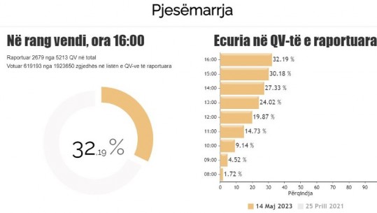Pjesëmarrje e ulët krahasuar me 2021, deri në orën 16:00 kanë votuar 32% e qytetarëve