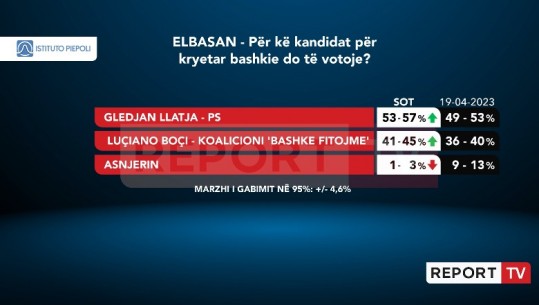 Piepoli i përpiktë, rezultatet e votimit në Bashkinë Elbasan identike me parashikimin e sondazhit në Report Tv