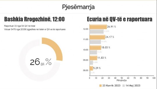 Zgjedhjet në Rrogozhinë, pjesëmarrja më lartë se me 14 maj