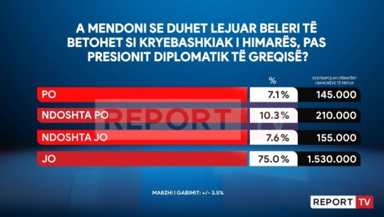 SONDAZHI i Report Tv/ Shqiptarët kundër betimit të Fredi Blerit si kryebashkiak i Himarës, 82.6% thonë ‘Jo’! Vetëm 17.4% pro