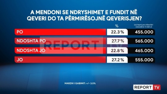  SONDAZHI i Report Tv/ Ndryshimet në qeveri, qytetarët të ndarë! 50% optimistë se do përmirësohet qeverisja, 50% kundër