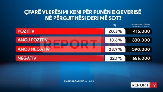 SONDAZHI i Report Tv/ Ja vlerësimi i qytetarëve për qeverinë Rama! 38.9% pozitiv, 61% negativ