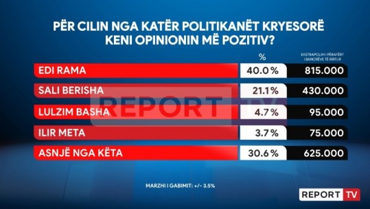 SONDAZHI i Report Tv/ Rama ruan 'fronin', politikani më i preferuar i shqiptarëve! Ndiqet nga Berisha e Basha! Meta mbetet në fund