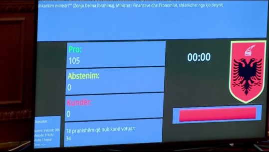 Shkarkohet me 105 vota pro Delina Ibrahimaj! Emërohet ministër i Financave me 74 vota pro Ervin Mete