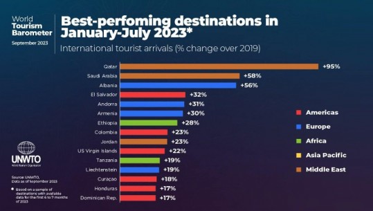 Shqipëria e 3-ta në Barometrin Botëror të Turizmit për rritjen e fluksit të turistëve! 1.1 milionë vizitorë ishin vetëm në shtator 