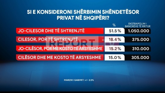 Sondazhi i Report Tv/ ‘Kushton shumë e pak cilësi’ 51.5% e shqiptarëve të pakënaqur me shërbimin shëndetësor privat, 15% mendojnë se të kundërtën