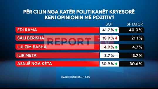 Sondazhi i Report Tv/ Rama ruan fronin e politikanit të pëlqyer, por 30% duan një lider të ri! Berisha po braktiset! Rritet mbështetja për Bashën