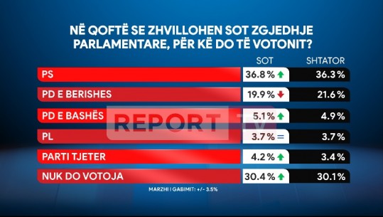Sondazhi i Report Tv/ Nëse zgjedhjet parlamentare mbahen sot, Rama merr mandatin e katërt! Bashës i rritet mbështetja, Berisha humb mbështetje