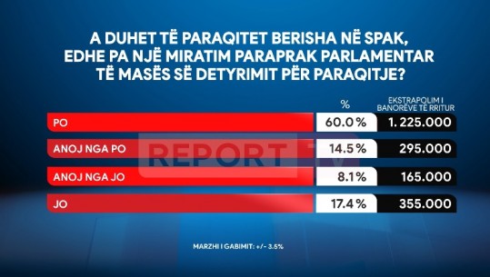 Sondazhi i Report Tv/Afera Partizani/ Shqiptarët kundër Berishës, 74.5% thonë se duhet të paraqitet në SPAK, edhe pa miratimin e Kuvendit