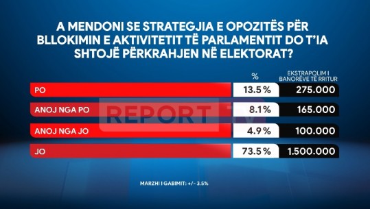 Sondazhi i Report Tv/ Qytetarët kundër kaosit të Rithemelimit në Kuvend, 73 % thonë se kjo nuk e rrit përkrahjen në elektorat 