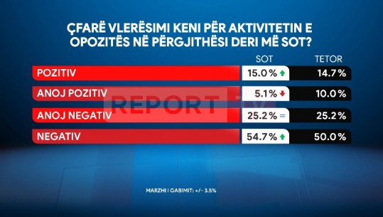 Sondazhi i Report Tv/ Berisha 'luftë' drejtësisë, Rithemelimi kaos e dhunë në Kuvend! Qytetarët 'ndëshkojnë' aksionin e opozitës! 79.9% nuk e vlerësojnë