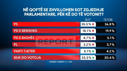 Sondazhi i Report Tv/ Nëse zgjedhjet parlamentare mbahen sot, Rama merr mandatin e katërt! Berisha humb më shumë mbështetje, rënie dhe për Bashën e Metën