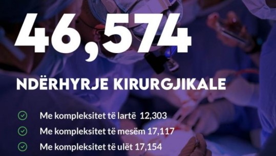 Ministrja Koçiu: Mbi 46 mijë ndërhyrje kirurgjikale janë kryer nga fillimi i vitit, 12.303 prej tyre  të një kompleksiteti të lartë
