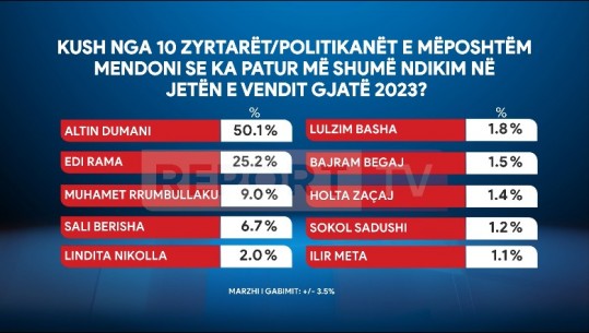 Sondazhi i Report Tv/ Mbi 50% e shqiptarëve vlerësojnë kreun e SPAK Altin Dumani si zyrtarin më me ndikim në jetën e vendit gjatë 2023! Rama i dyti me 25%
