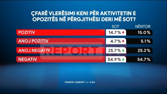Sondazhi i Report Tv/ Berisha 'luftë' drejtësisë, Rithemelimi kaos e dhunë në Kuvend! 80% e qytetarëve vlerësojnë negativisht