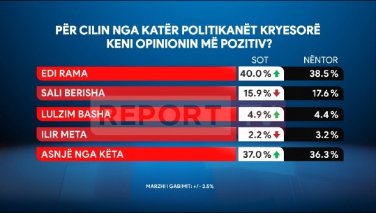 Sondazhi në Report Tv/ Vijon rënia e mbështetjes për Berishën, vetëm 16%! Rritet vlerësimi për Ramën! 37% nuk duan asnjë prej liderëve të sotëm të politikës