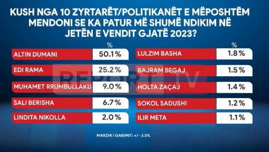 Eduard Zaloshnja: Dumani i SPAK-ut i pari me 50%, ndërkohë 40% të pakënaqur me të dyja krahët e politikës