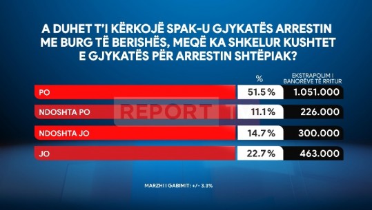 Sondazhi i Report Tv/ 62% e shqiptarëve kërkojnë burgosjen e Sali Berishës në qeli! Shkeli vendimin e GJKKO për aferën Partizani
