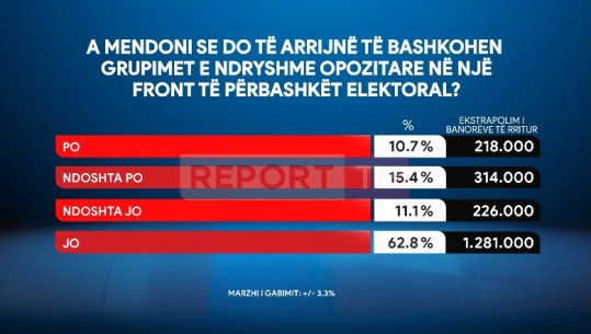 Sondazhi i Report Tv/ Shumica dërrmuese e shqiptarëve nuk i besojnë iniciativës për bashkimin e opozitës