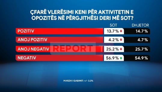 Sondazhi i Report Tv/ Kaos dhe sulme ndaj drejtësisë, vetëm 13% e qytetarëve e mbështesin ‘aksionin’ e opozitës, 82% janë kundër