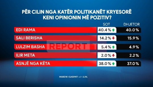 Sondazhi i Report Tv/ Rritet vlerësimi për Bashën, Rama ruan ‘fronin’! Vijon rënia e mbështetjes për Berishën, Meta ‘inekzistent’ (Shifrat)