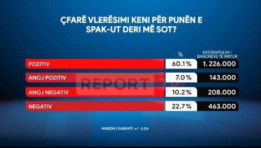 Sondazhi i Report Tv/ ‘Luftë’ korrupsionit, 67% e qytetarëve shqiptarëve vlerësojnë pozitivisht punën e SPAK-ut