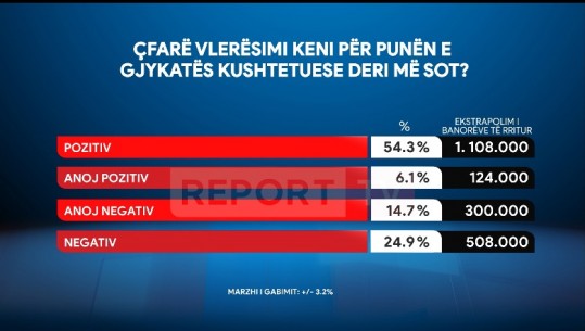 Sondazhi në Report tv/ I dha dritën jeshile marrëveshjes me Italinë, 60.4% e shqiptarëve vlerësojnë punën e Gjykatës Kushtetuese! 39.6% negativisht