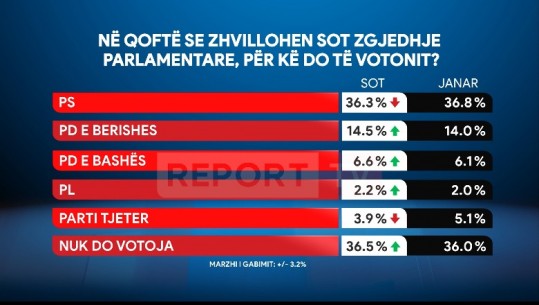 Sondazhi i Report Tv/ Nëse zgjedhjet mbahen sot, PS parti e parë me 36.3%, por numër i lartë i atyre që nuk shkojnë të votojnë