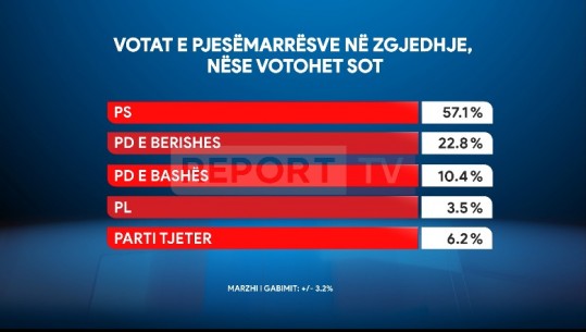 Sondazhi në Report Tv/ Nëse votohet sot, 57.1% e pjesëmarrësve në zgjedhje do të votonin për PS-në