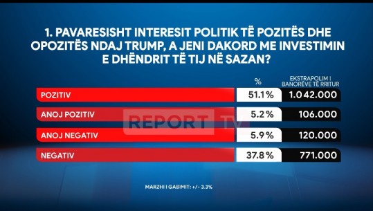 Sondazhi në Report Tv/ 56.3% e qytetarëve dakord me investimin e dhëndrit të Trump në Sazan