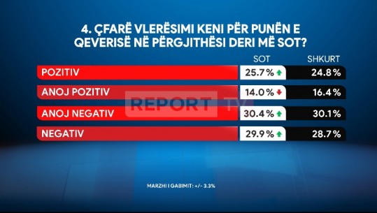 Sondazhi në Report Tv/ Ja cili është vlerësimi i qytetarëve shqiptarë për punën e qeverisë Rama