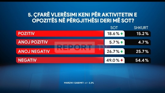 Sondazhi në Report Tv/ Negociatat me PS-në, qytetarët rrisin lehtë vlerësimin për opozitën, por 75% e vlerësojnë negativisht